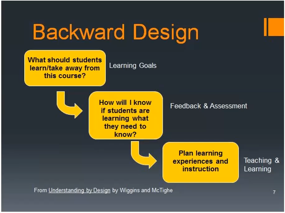 Backward Design. Image credit: CFT, Vanderbilt University